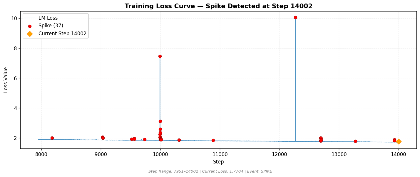 loss_20260810_110205_step14002_SPIKE.png
