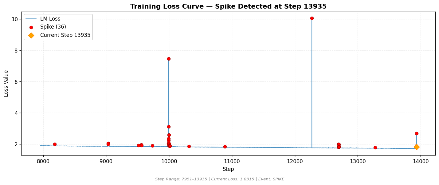 loss_20260810_095306_step13935_SPIKE.png