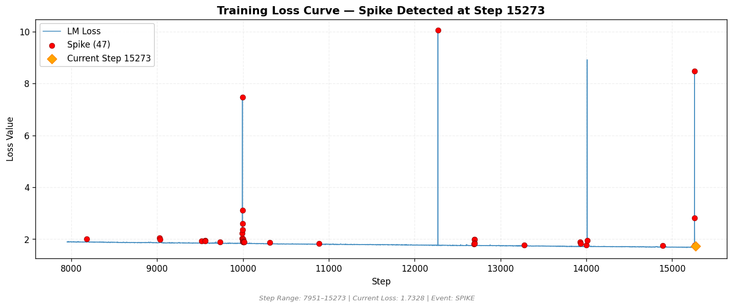 loss_20260810_205319_step15273_SPIKE.png