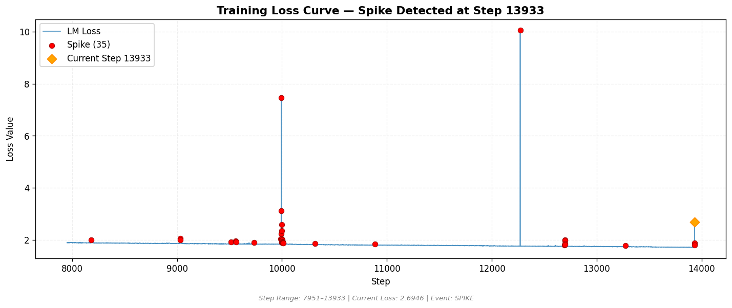 loss_20260810_095229_step13933_SPIKE.png