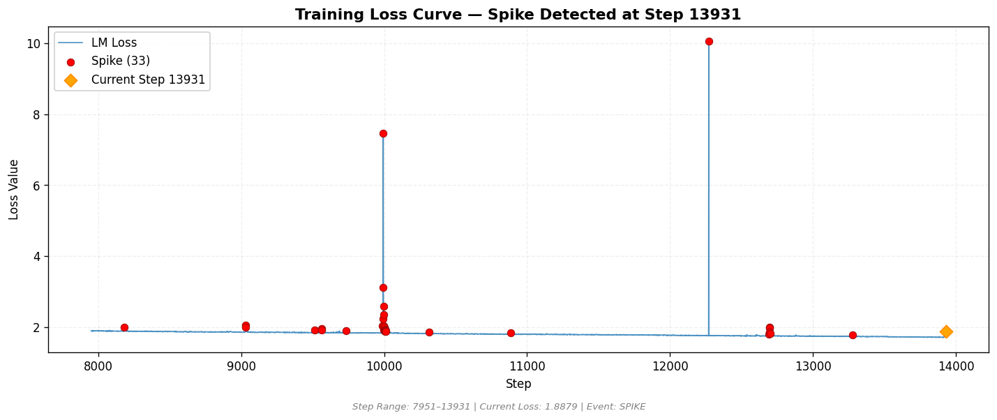 loss_20260810_095114_step13931_SPIKE.png