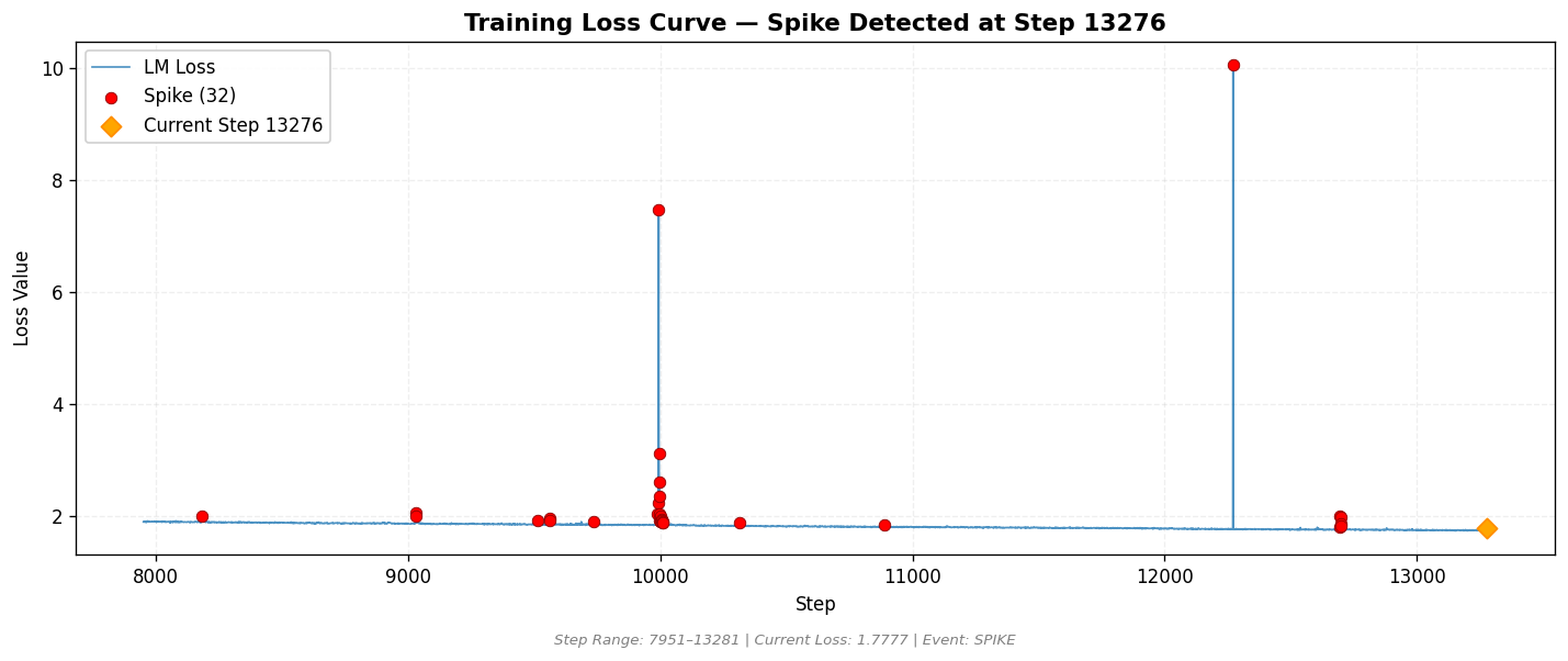 loss_20260810_045315_step13276_SPIKE.png
