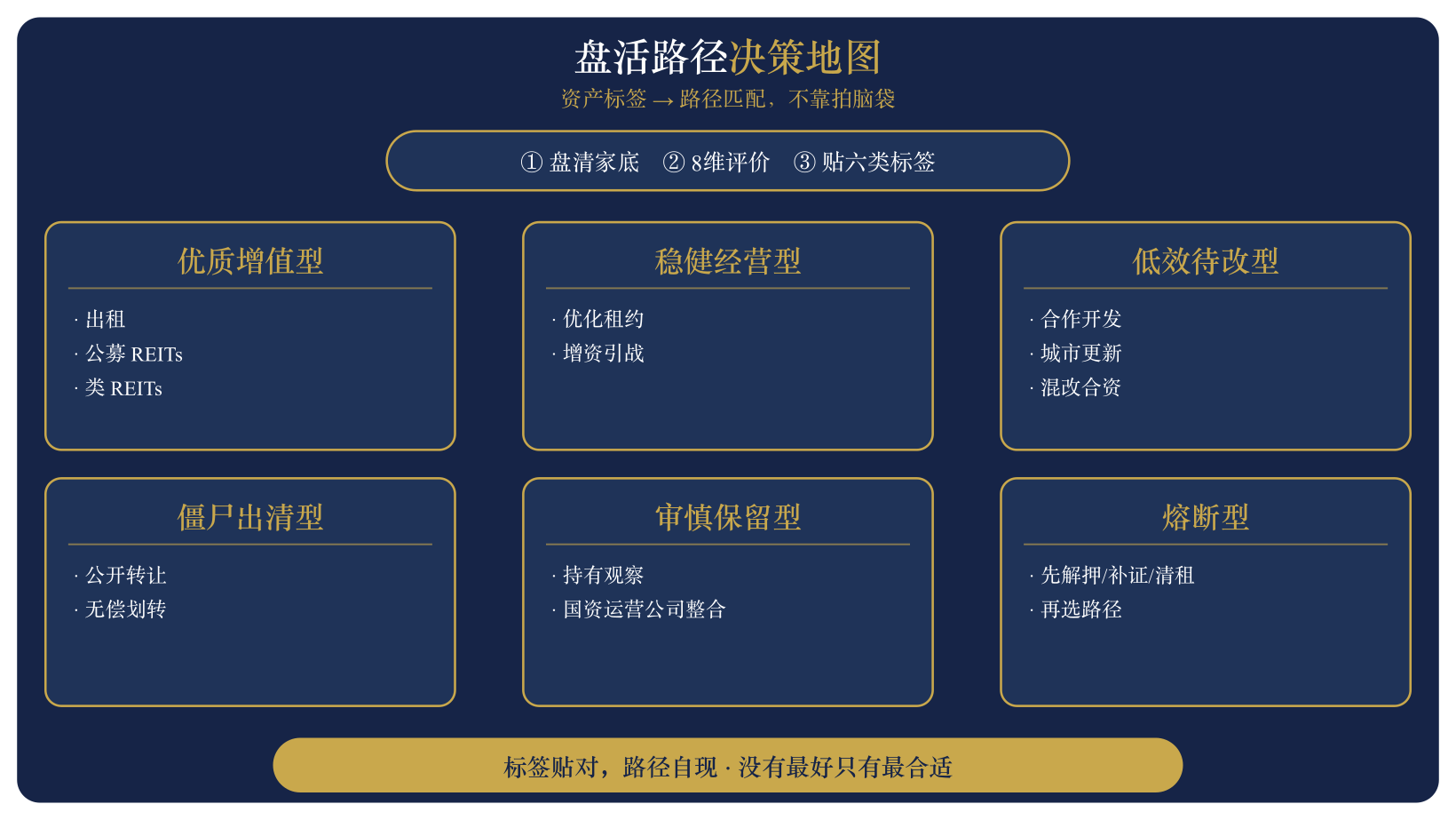 盘活路径决策地图.png