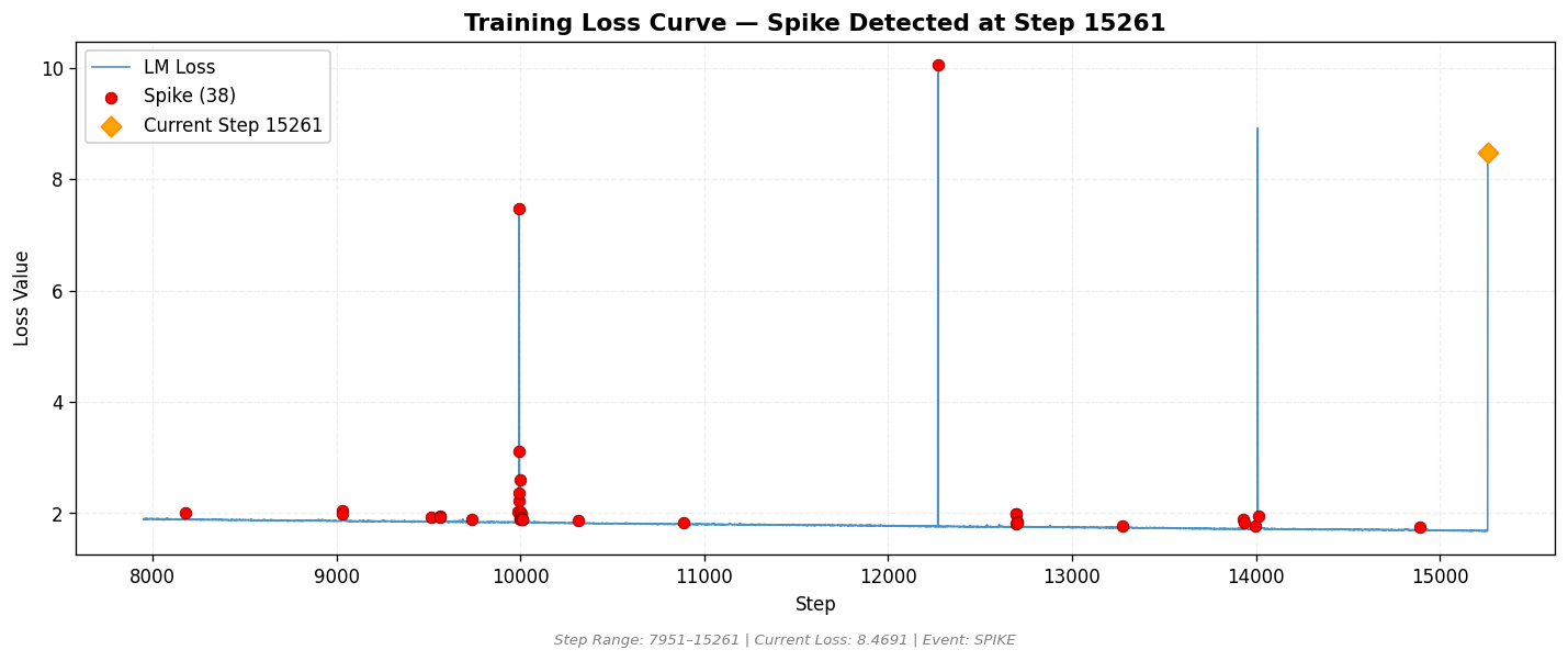 loss_20260810_204842_step15261_SPIKE.png