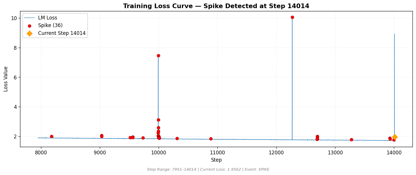 loss_20260810_114134_step14014_SPIKE.png