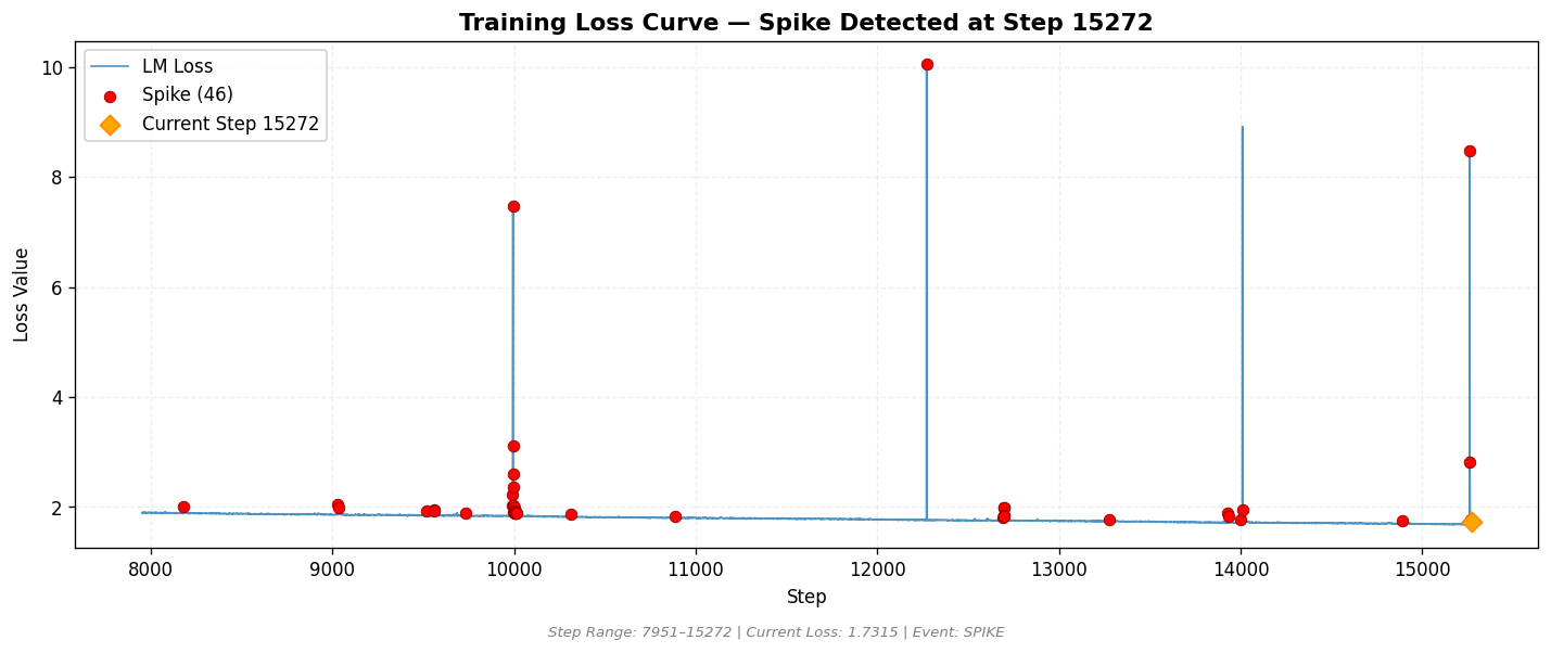 loss_20260810_205249_step15272_SPIKE.png