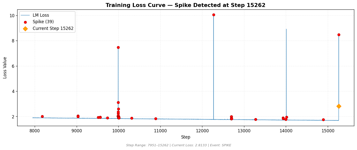 loss_20260810_204913_step15262_SPIKE.png