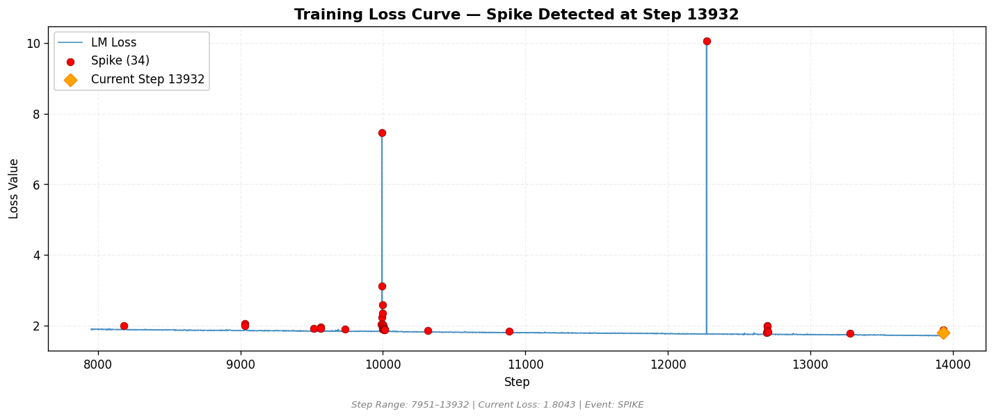 loss_20260810_095152_step13932_SPIKE.png