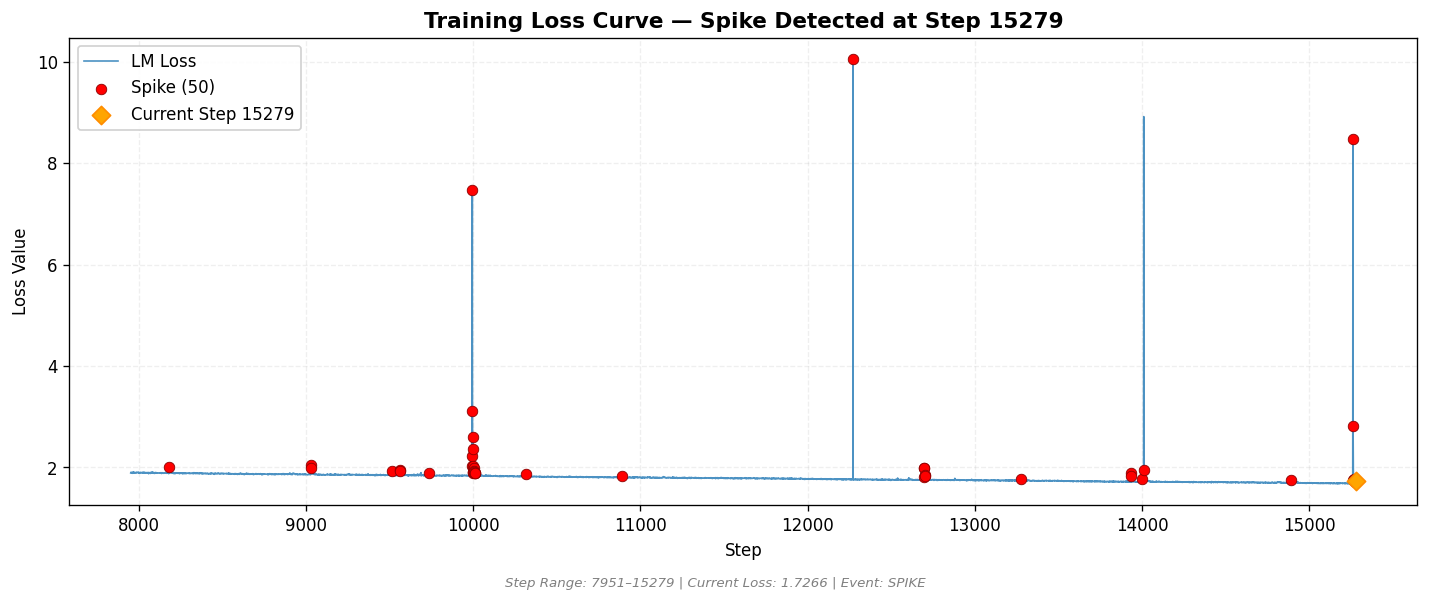loss_20260810_205522_step15279_SPIKE.png