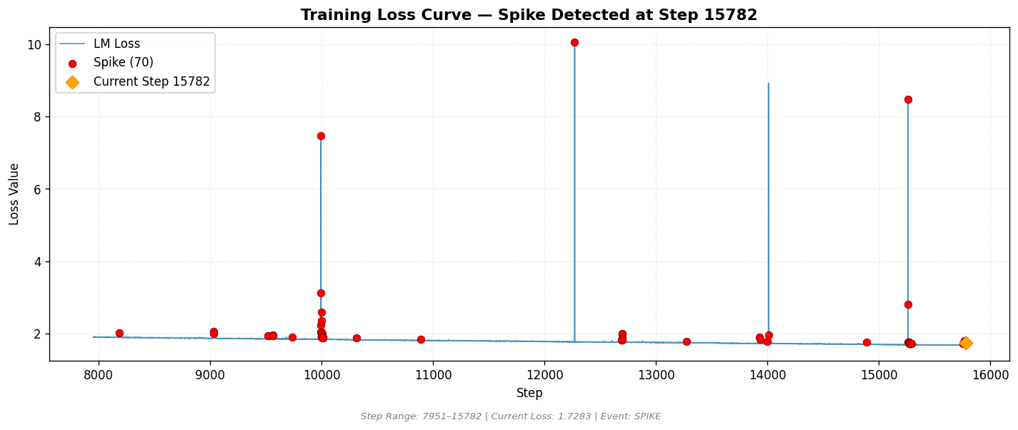 loss_20260811_001643_step15782_SPIKE.png