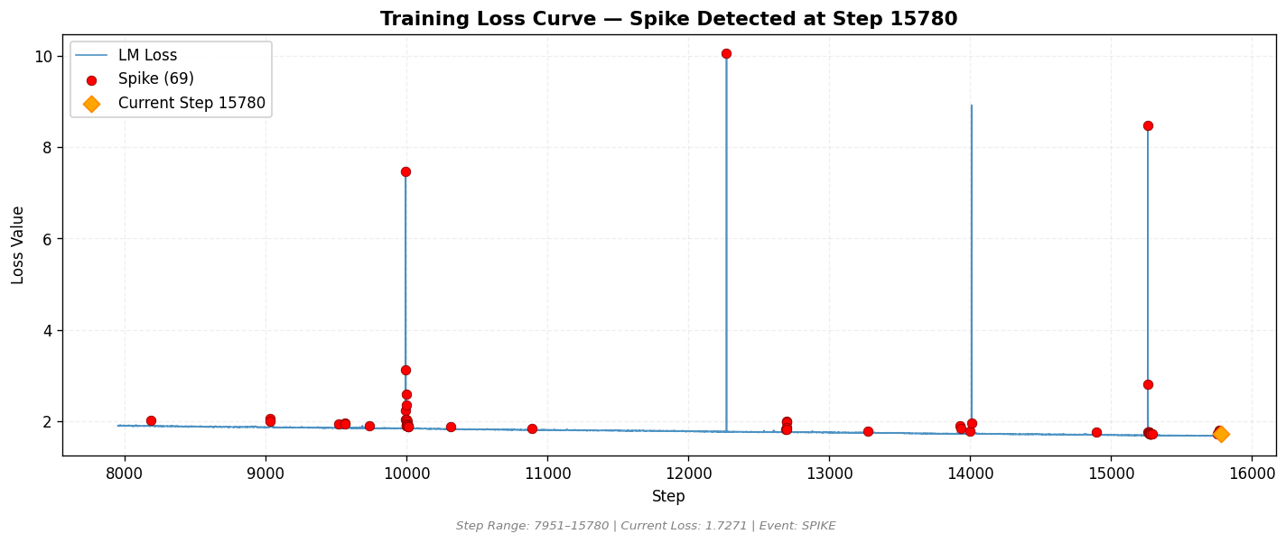 loss_20260811_001611_step15780_SPIKE.png