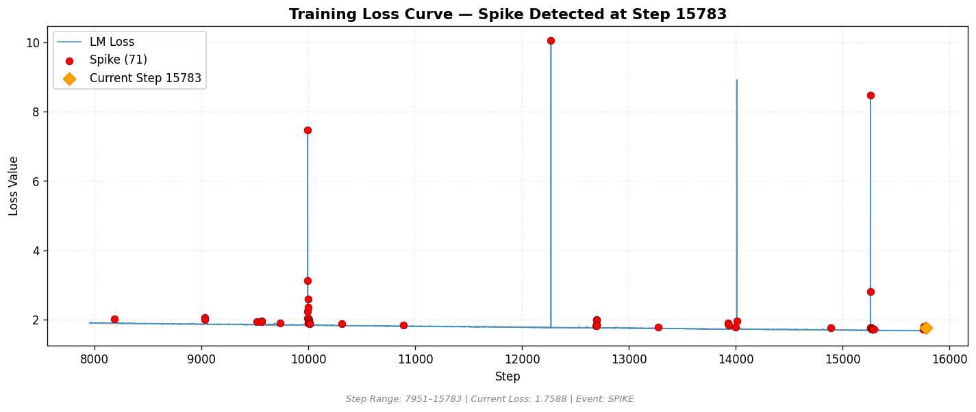 loss_20260811_001713_step15783_SPIKE.png
