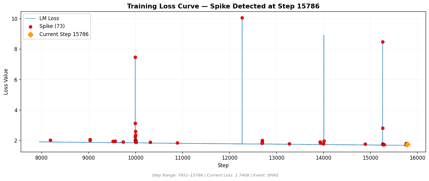loss_20260811_001815_step15786_SPIKE.png