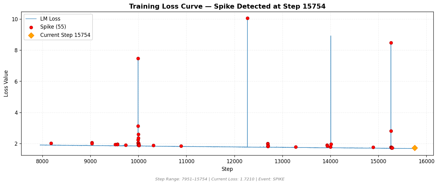 loss_20260811_000612_step15754_SPIKE.png