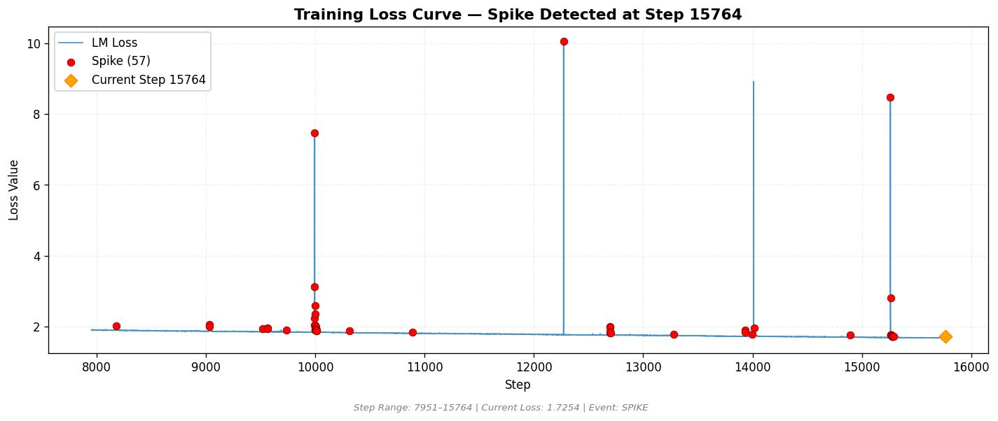 loss_20260811_000955_step15764_SPIKE.png