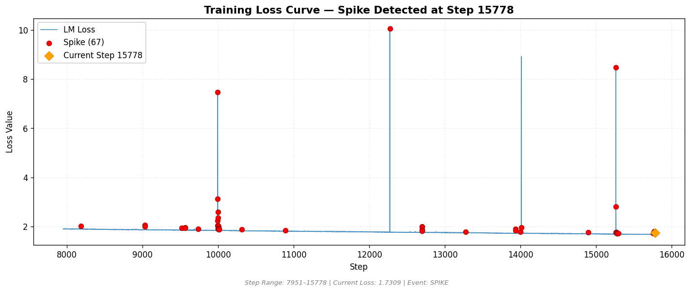 loss_20260811_001509_step15778_SPIKE.png