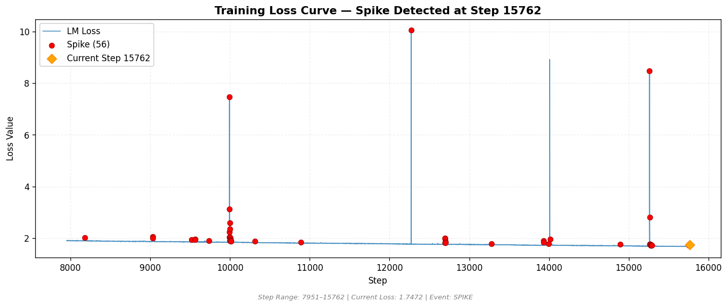 loss_20260811_000920_step15762_SPIKE.png