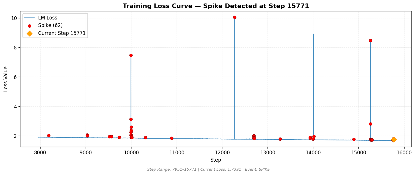 loss_20260811_001234_step15771_SPIKE.png