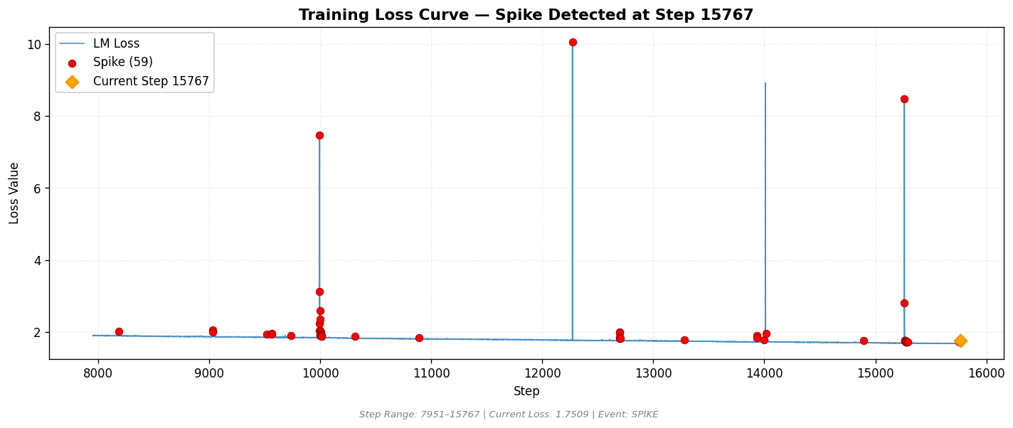 loss_20260811_001102_step15767_SPIKE.png