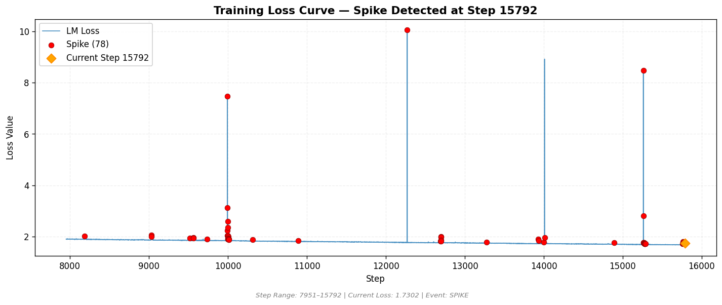 loss_20260811_002050_step15792_SPIKE.png