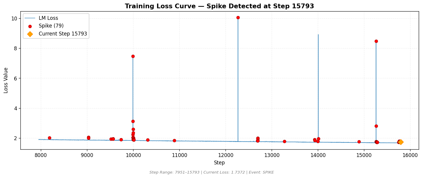 loss_20260811_002121_step15793_SPIKE.png