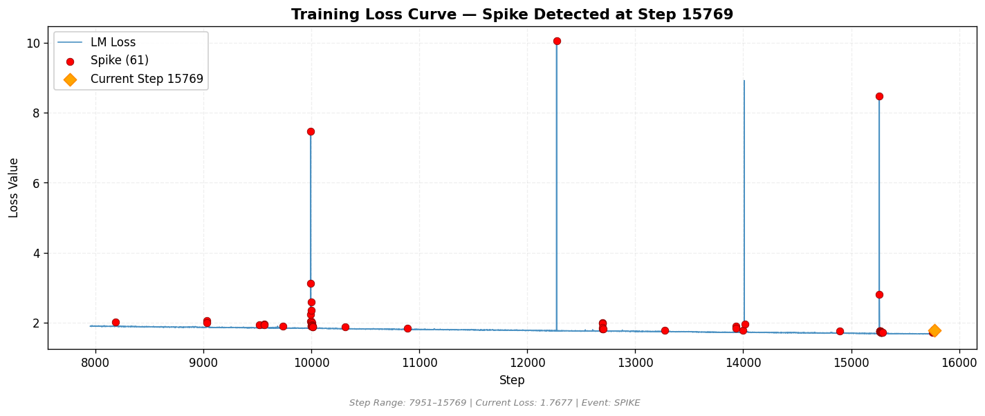 loss_20260811_001203_step15769_SPIKE.png