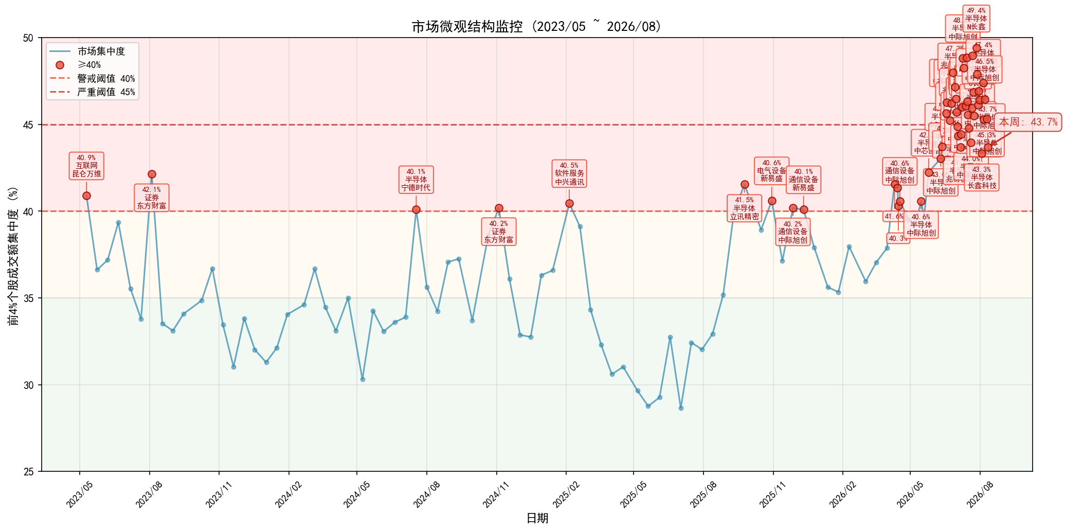 market_concentration_weekly.png