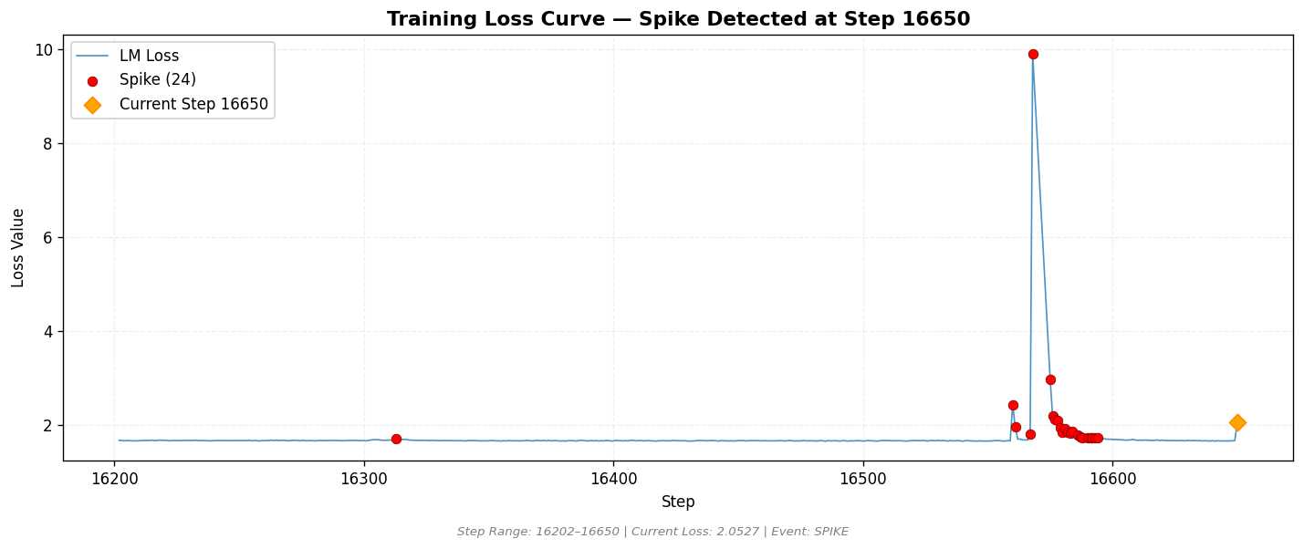 loss_20260812_161659_step16650_SPIKE.png
