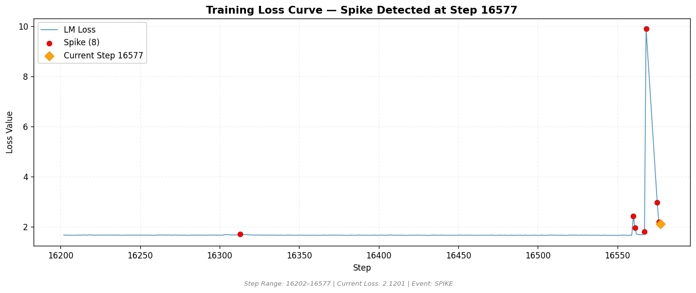 loss_20260812_154107_step16577_SPIKE.png