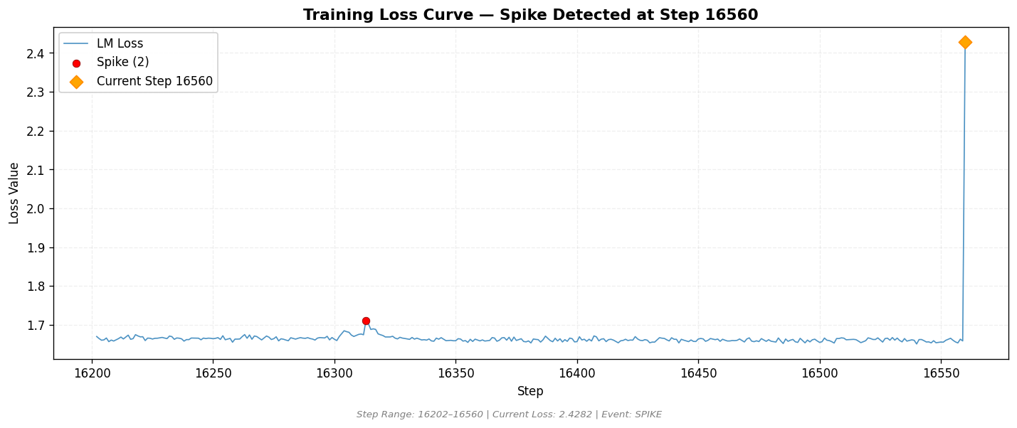 loss_20260812_153153_step16560_SPIKE.png
