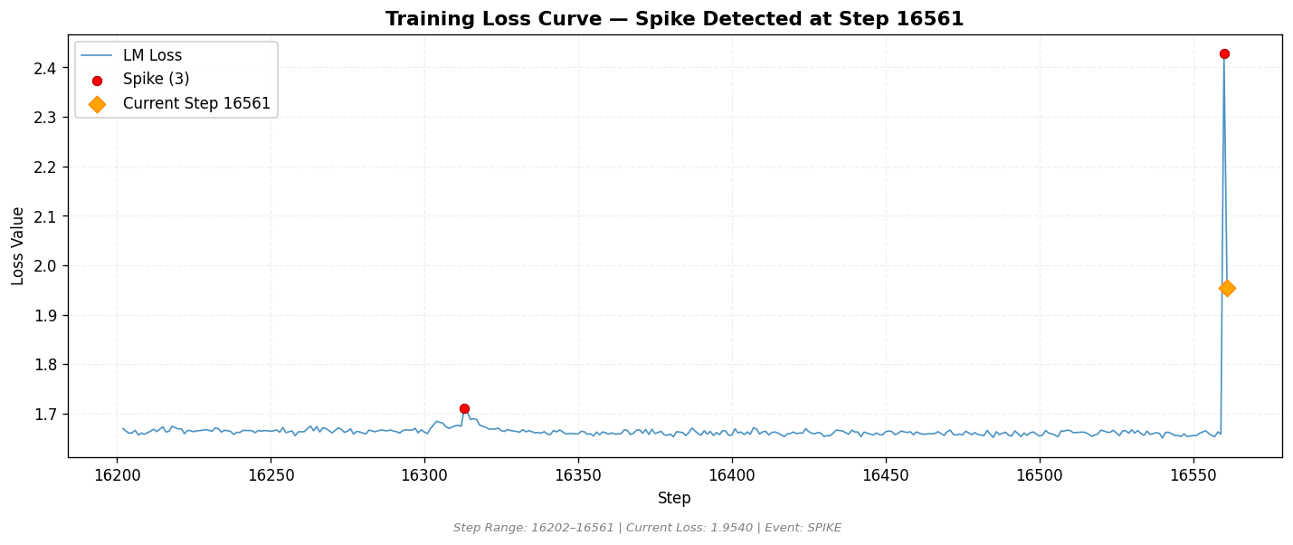 loss_20260812_153224_step16561_SPIKE.png