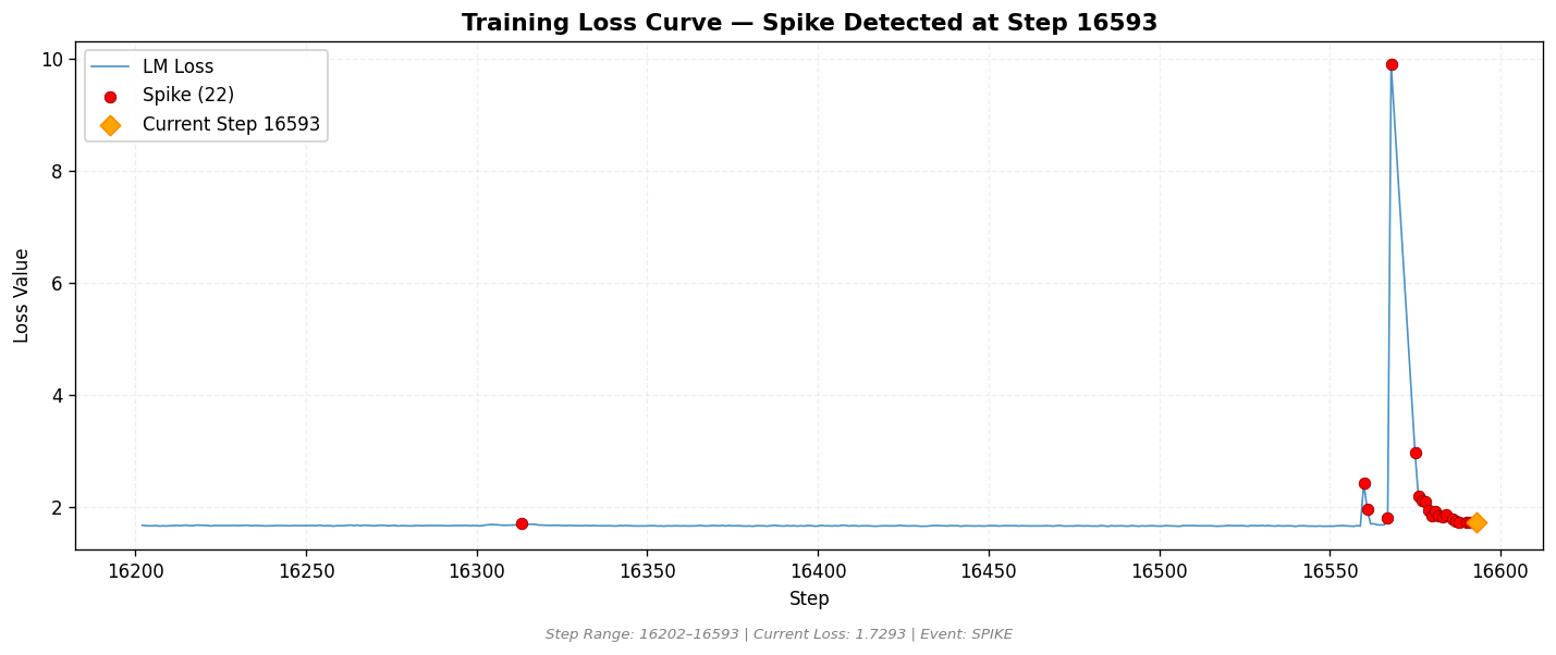 loss_20260812_154853_step16593_SPIKE.png