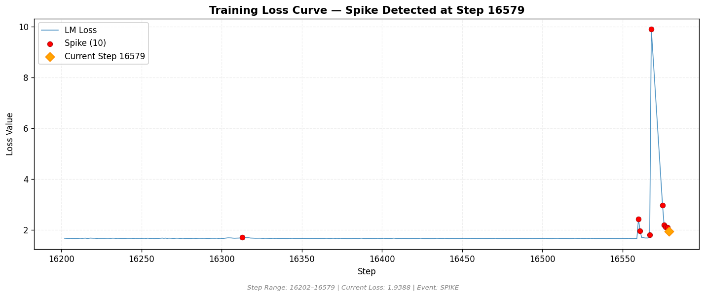 loss_20260812_154209_step16579_SPIKE.png