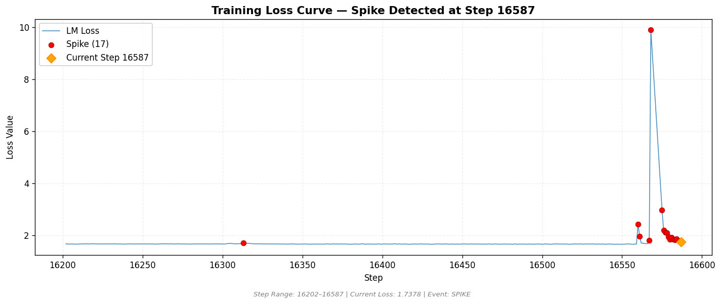 loss_20260812_154548_step16587_SPIKE.png