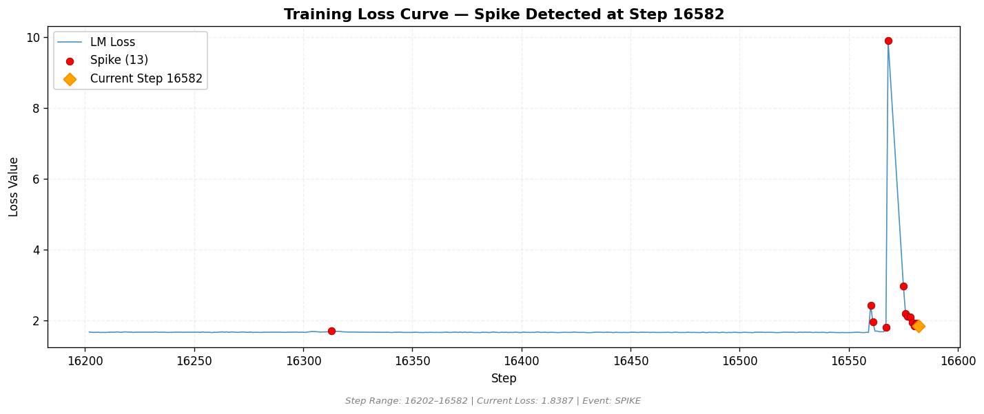loss_20260812_154342_step16582_SPIKE.png