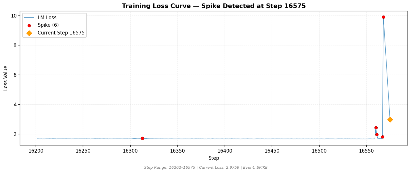 loss_20260812_154005_step16575_SPIKE.png
