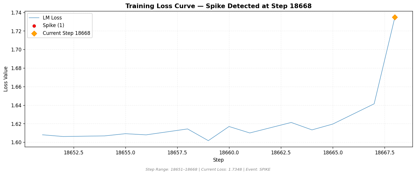 loss_20260813_182834_step18668_SPIKE.png