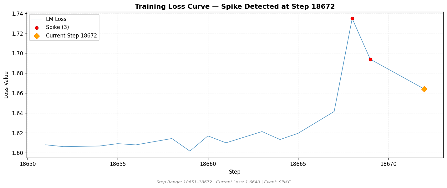 loss_20260813_183005_step18672_SPIKE.png