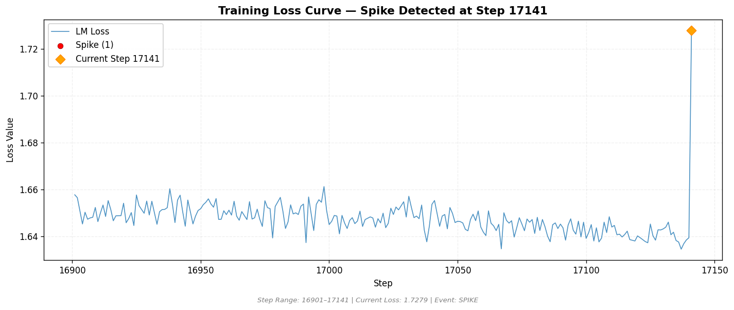 loss_20260813_004024_step17141_SPIKE.png