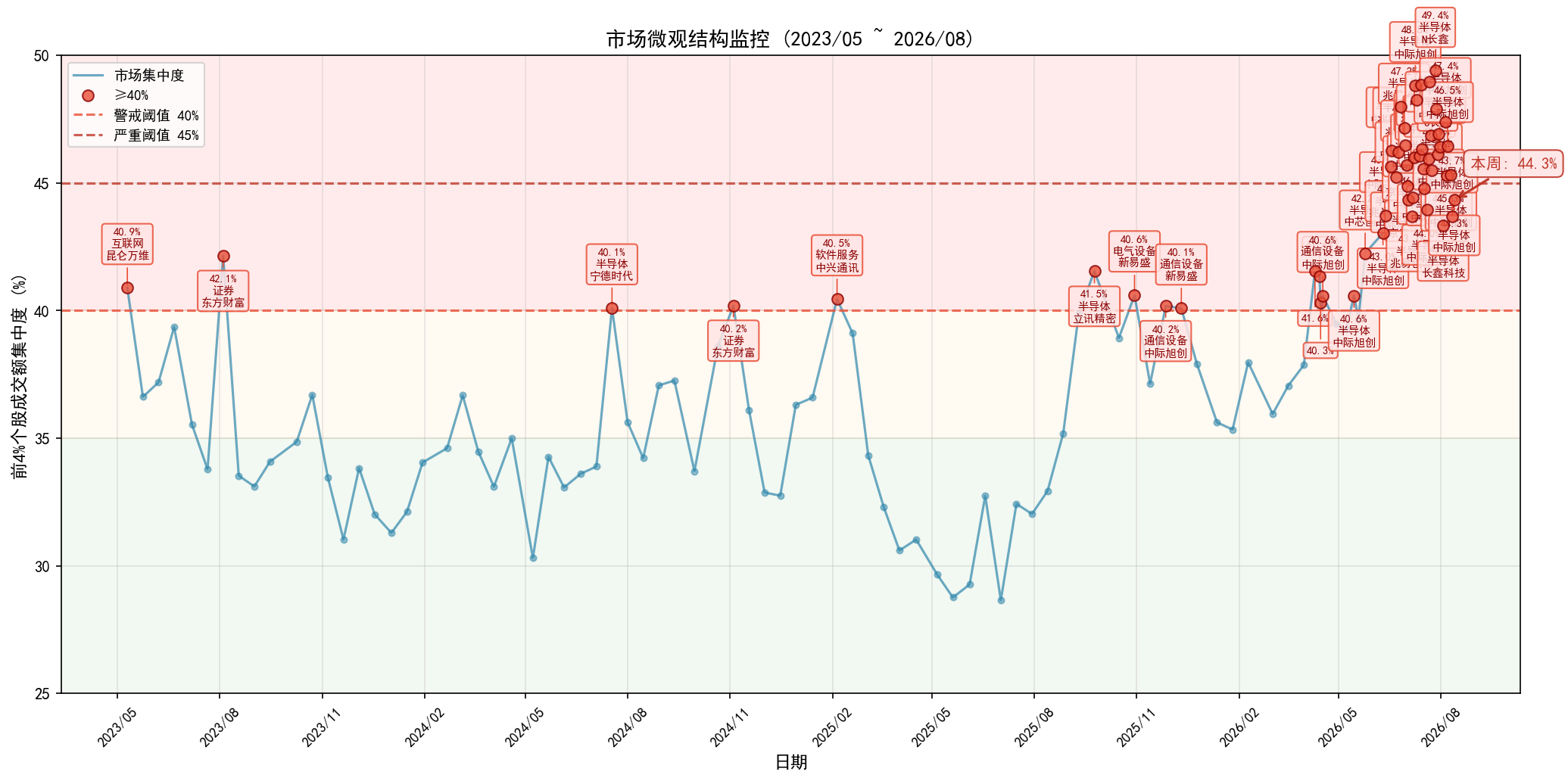 market_concentration_weekly.png