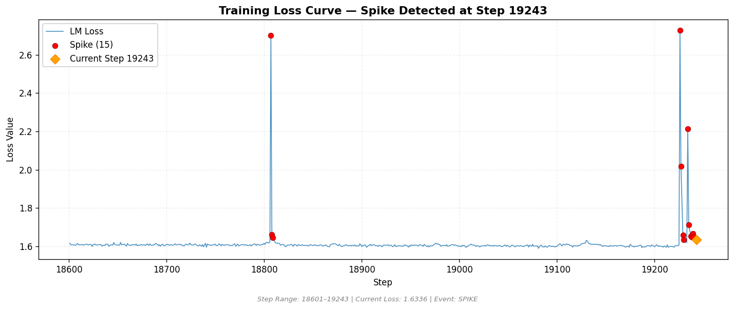 loss_20260814_012144_step19243_SPIKE.png