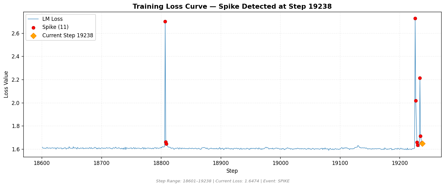 loss_20260814_011942_step19238_SPIKE.png