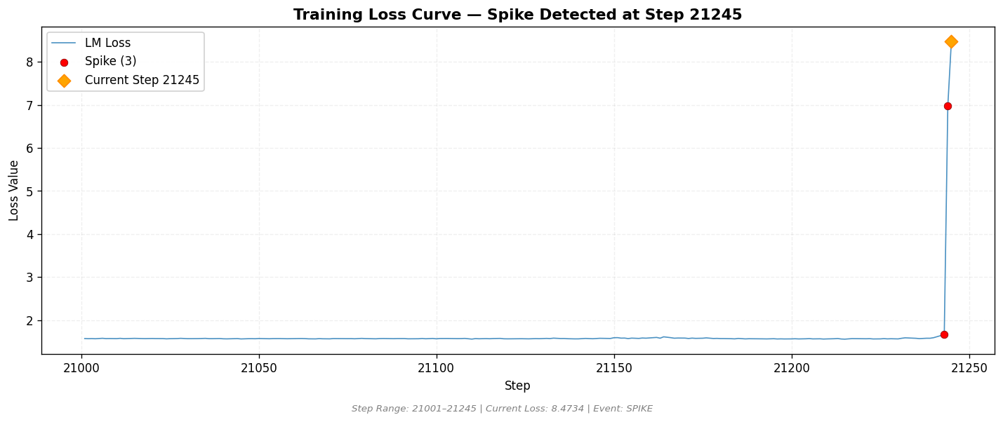 loss_20260814_181535_step21245_SPIKE.png