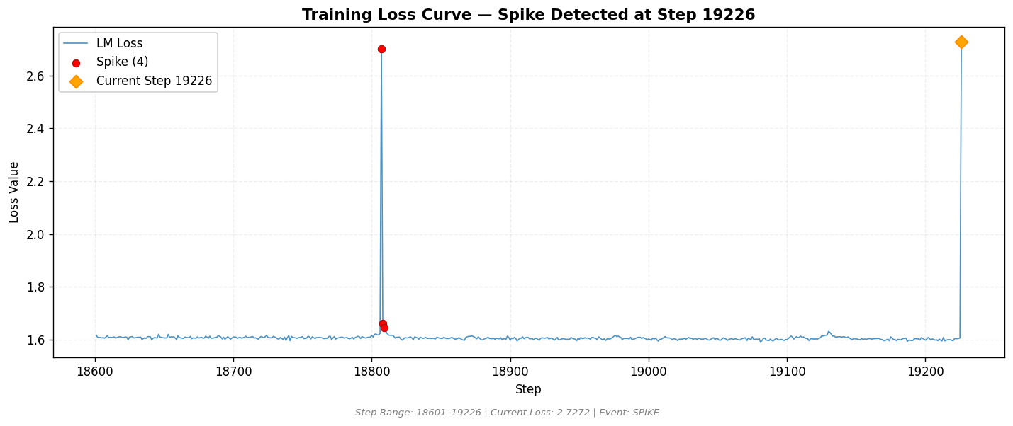 loss_20260814_011438_step19226_SPIKE.png