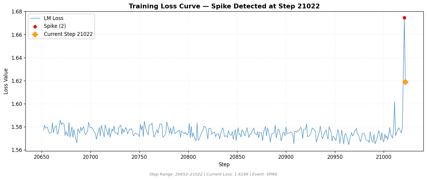 loss_20260814_152035_step21022_SPIKE.png