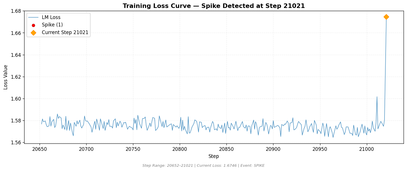loss_20260814_152005_step21021_SPIKE.png