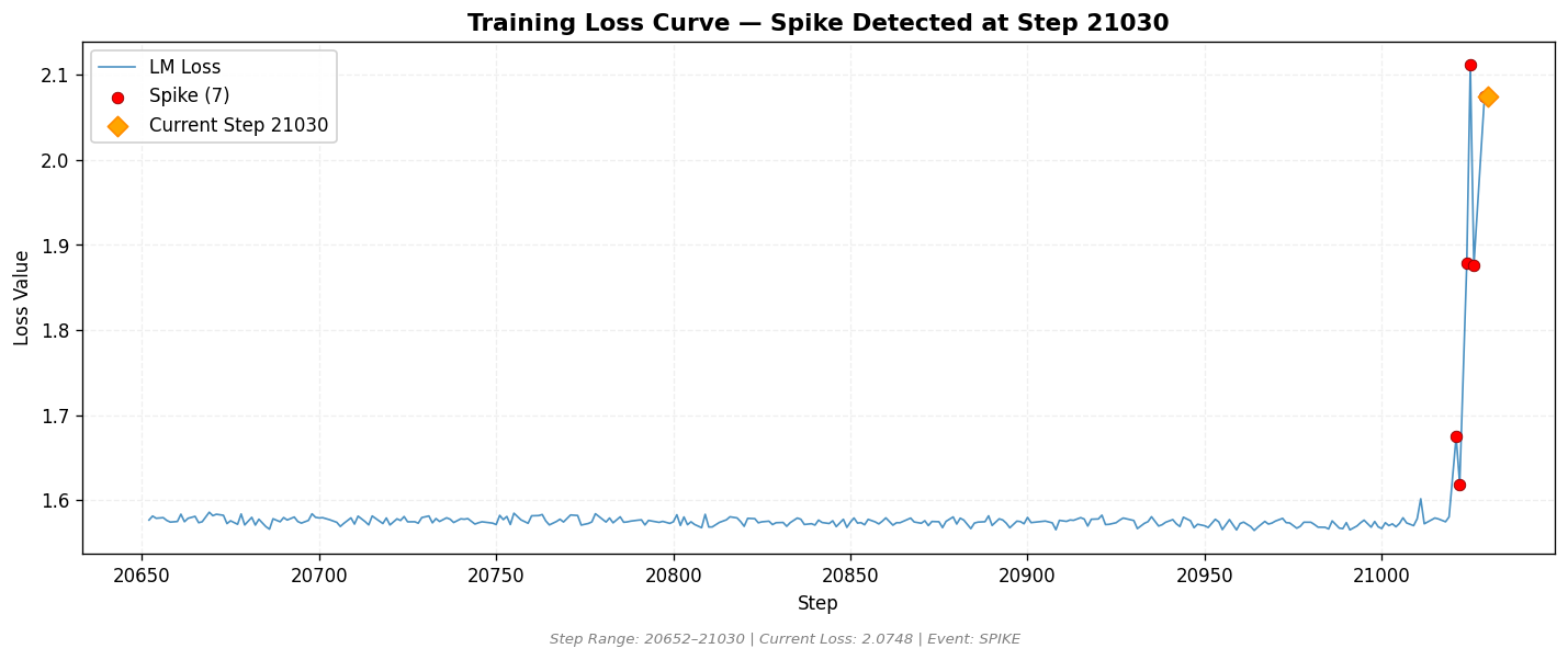 loss_20260814_152640_step21030_SPIKE.png