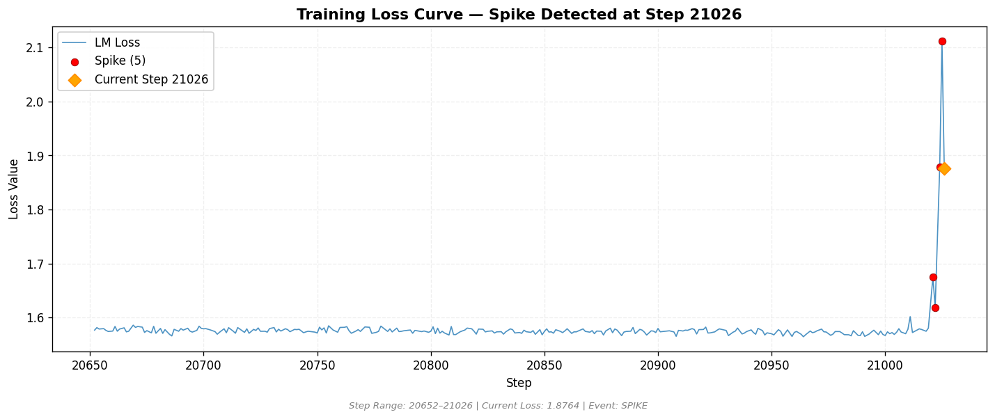 loss_20260814_152237_step21026_SPIKE.png