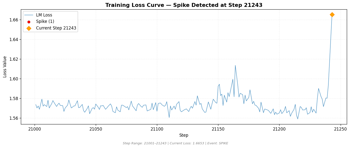 loss_20260814_181203_step21243_SPIKE.png
