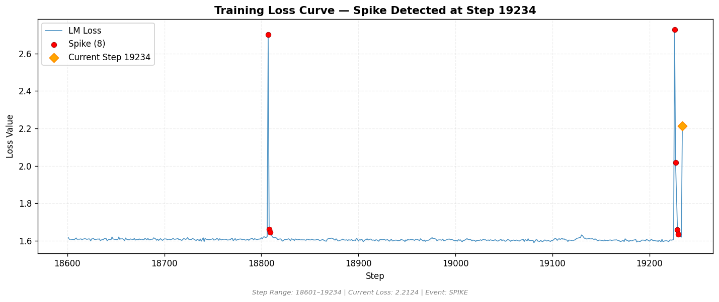 loss_20260814_011810_step19234_SPIKE.png